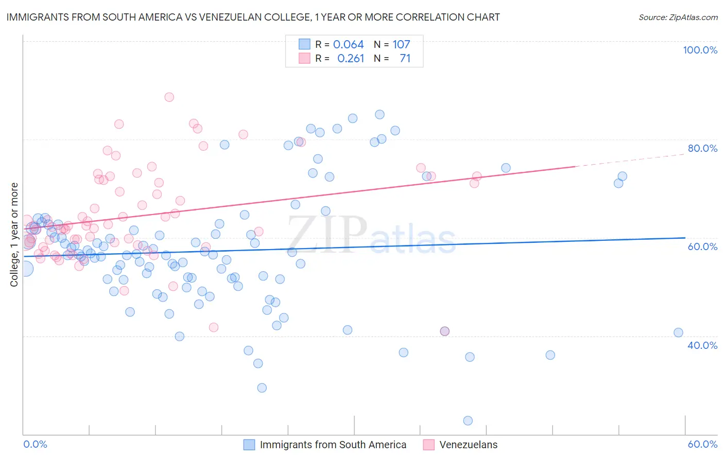 Immigrants from South America vs Venezuelan College, 1 year or more