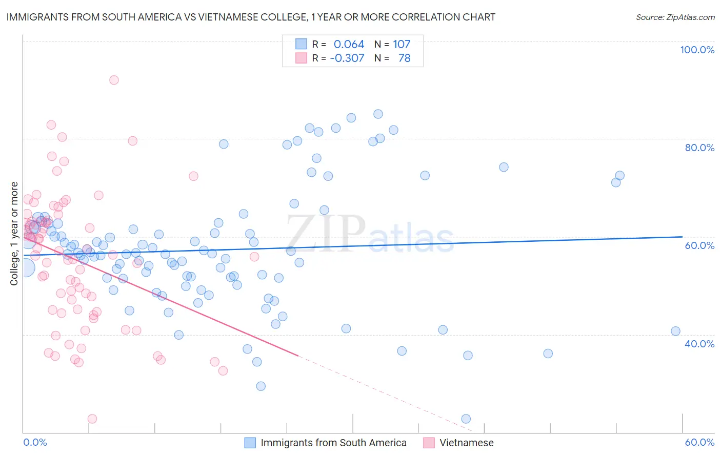 Immigrants from South America vs Vietnamese College, 1 year or more