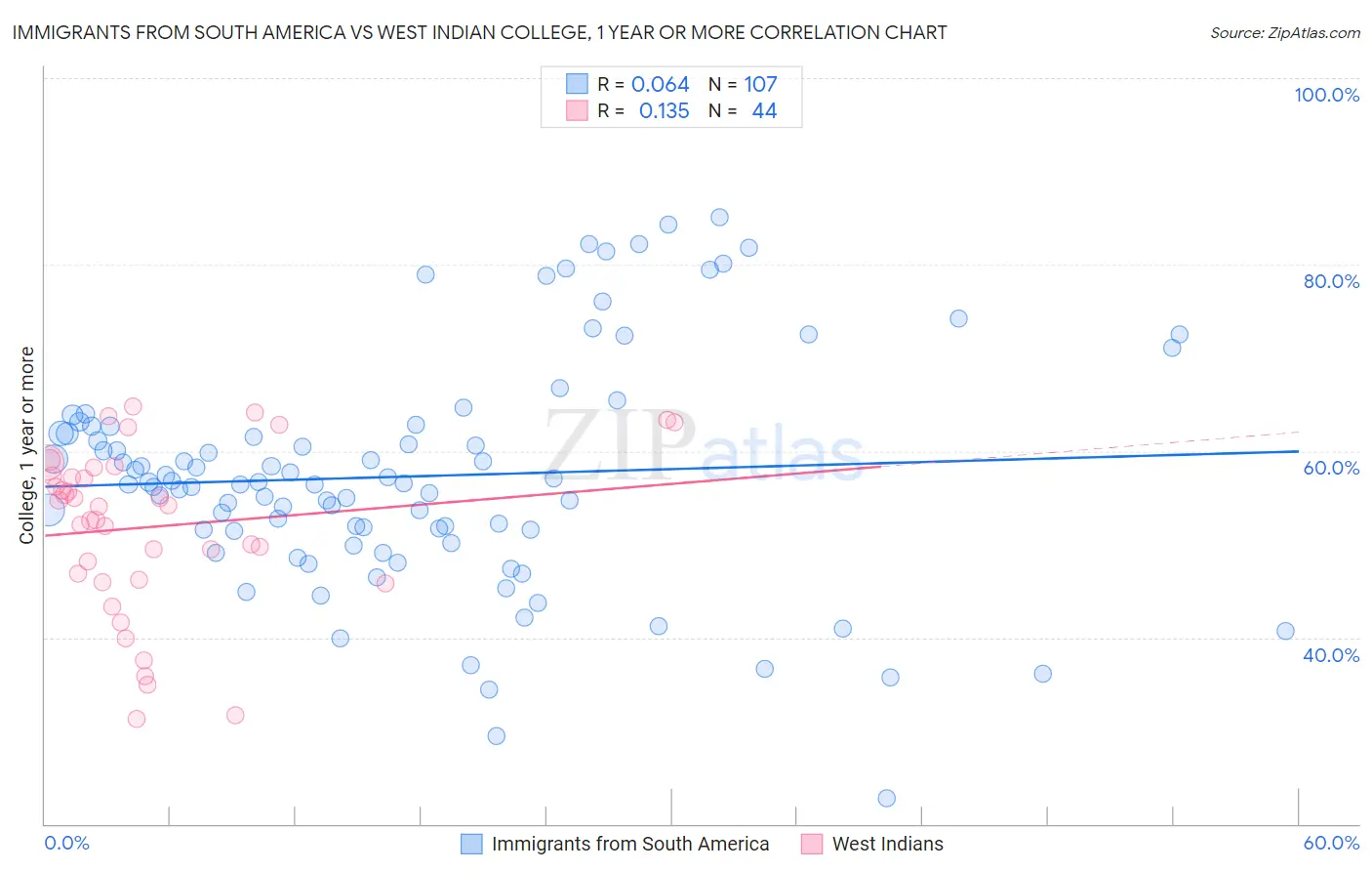 Immigrants from South America vs West Indian College, 1 year or more