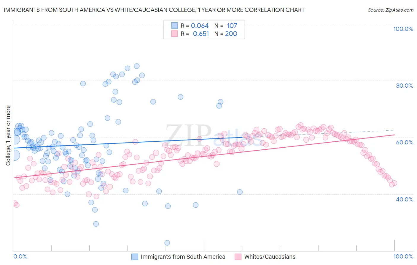 Immigrants from South America vs White/Caucasian College, 1 year or more