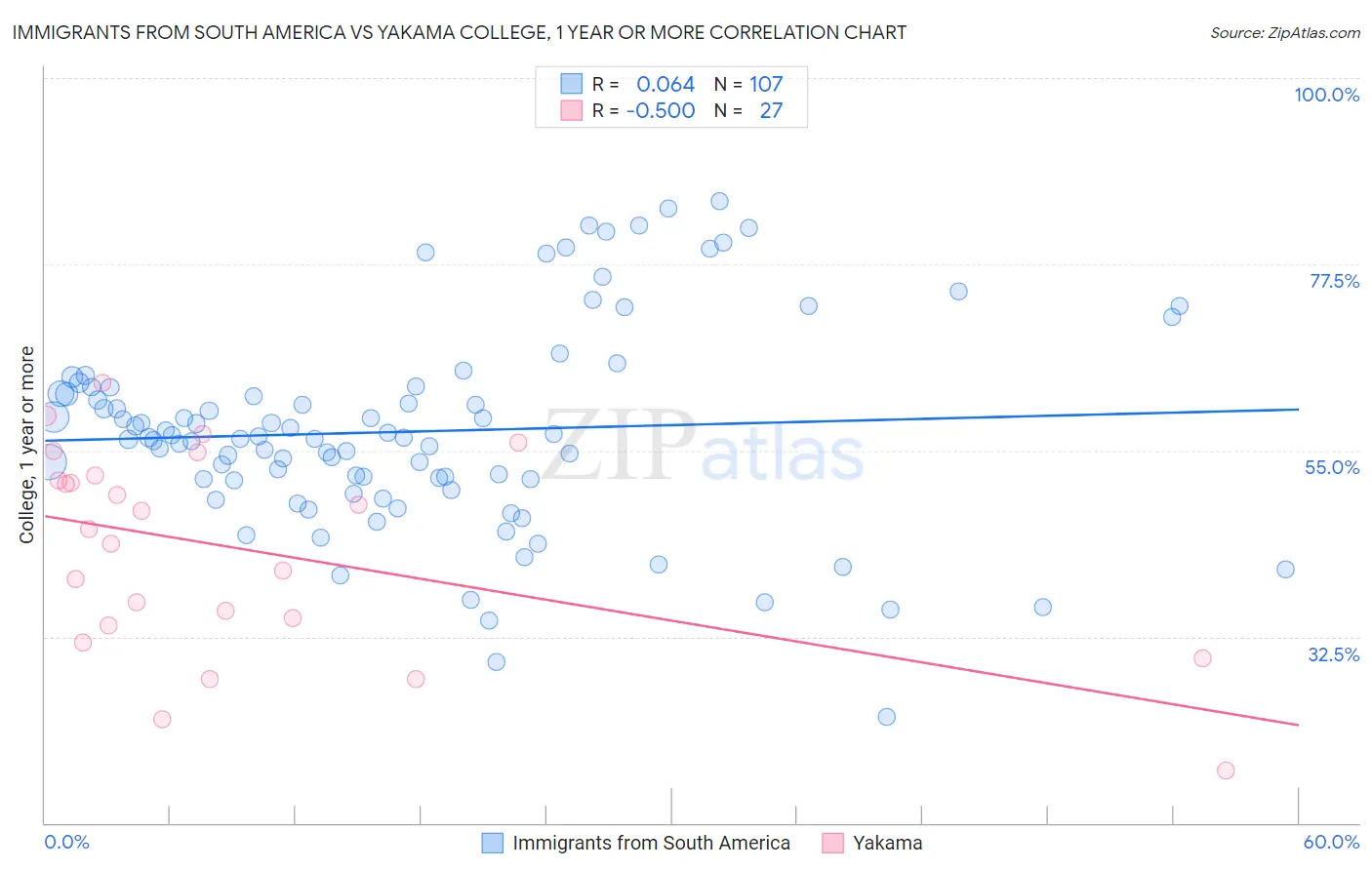 Immigrants from South America vs Yakama College, 1 year or more