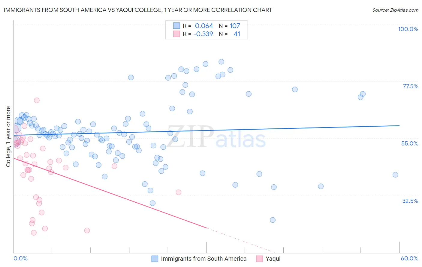 Immigrants from South America vs Yaqui College, 1 year or more
