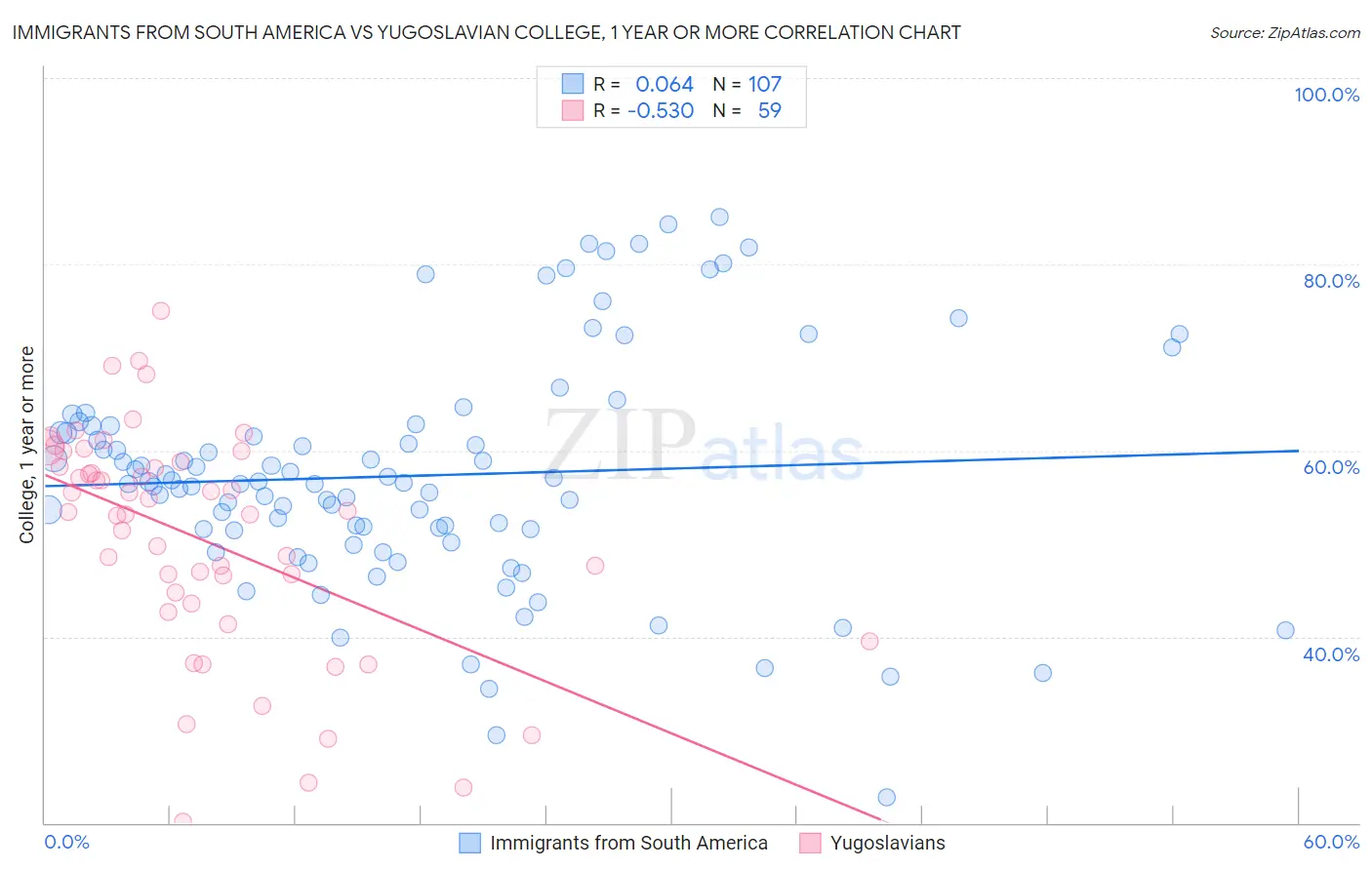 Immigrants from South America vs Yugoslavian College, 1 year or more