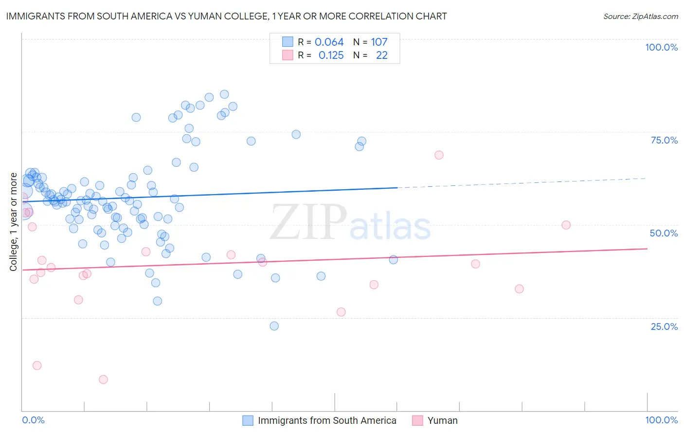 Immigrants from South America vs Yuman College, 1 year or more