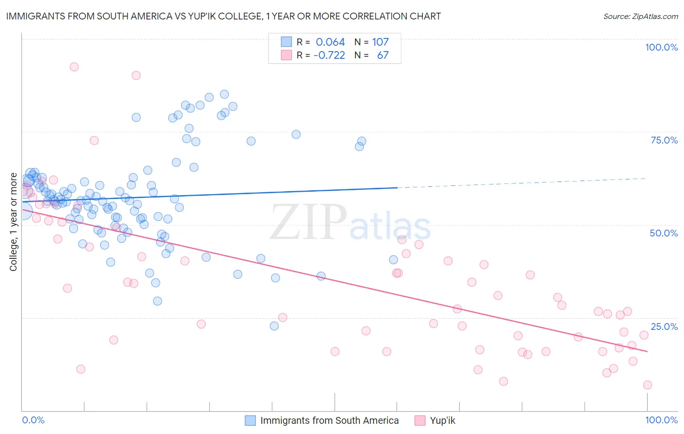 Immigrants from South America vs Yup'ik College, 1 year or more