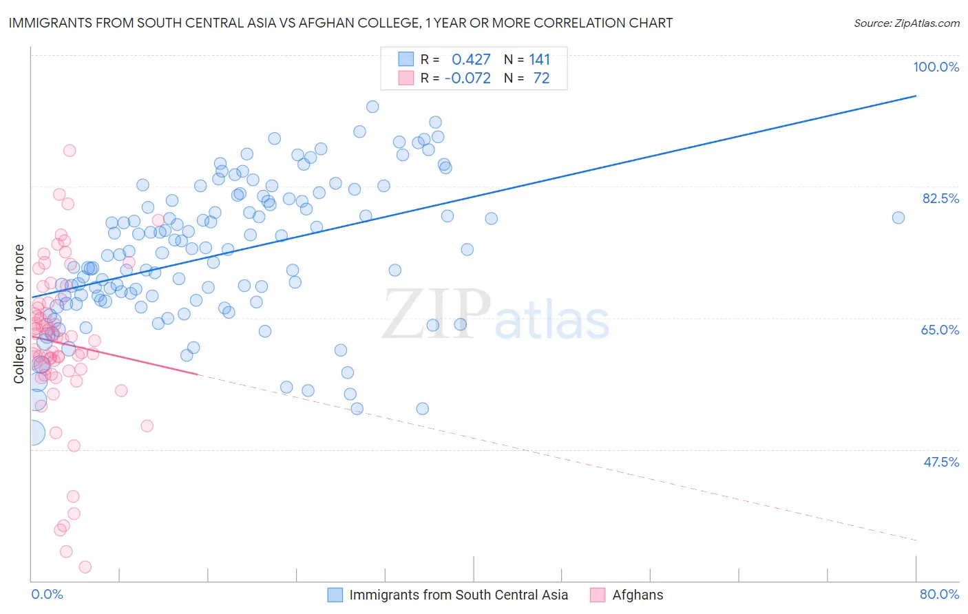 Immigrants from South Central Asia vs Afghan College, 1 year or more