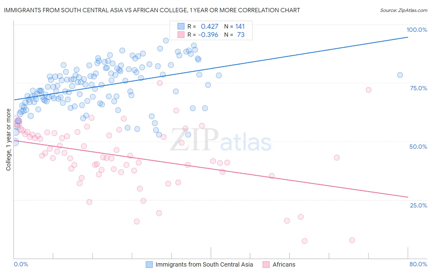 Immigrants from South Central Asia vs African College, 1 year or more