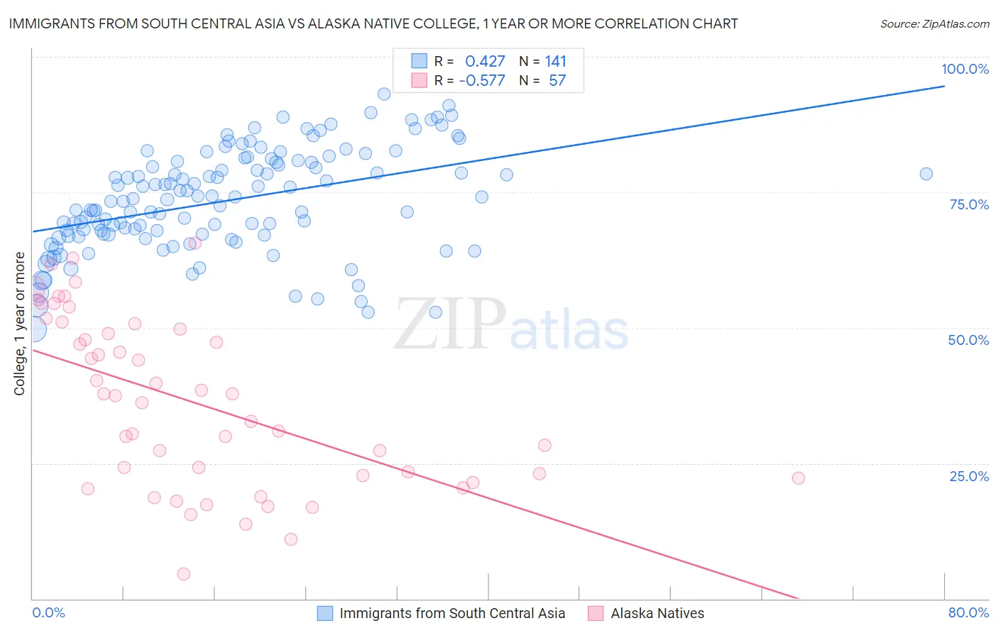 Immigrants from South Central Asia vs Alaska Native College, 1 year or more