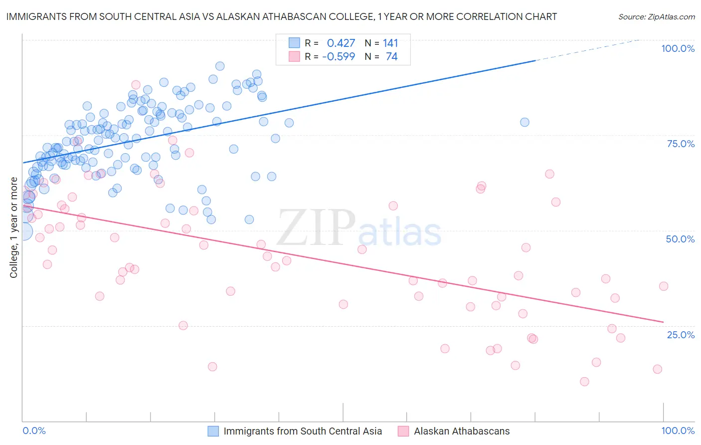 Immigrants from South Central Asia vs Alaskan Athabascan College, 1 year or more