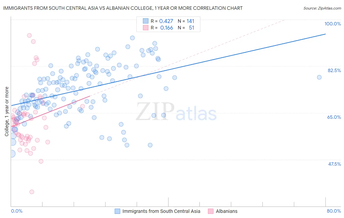 Immigrants from South Central Asia vs Albanian College, 1 year or more