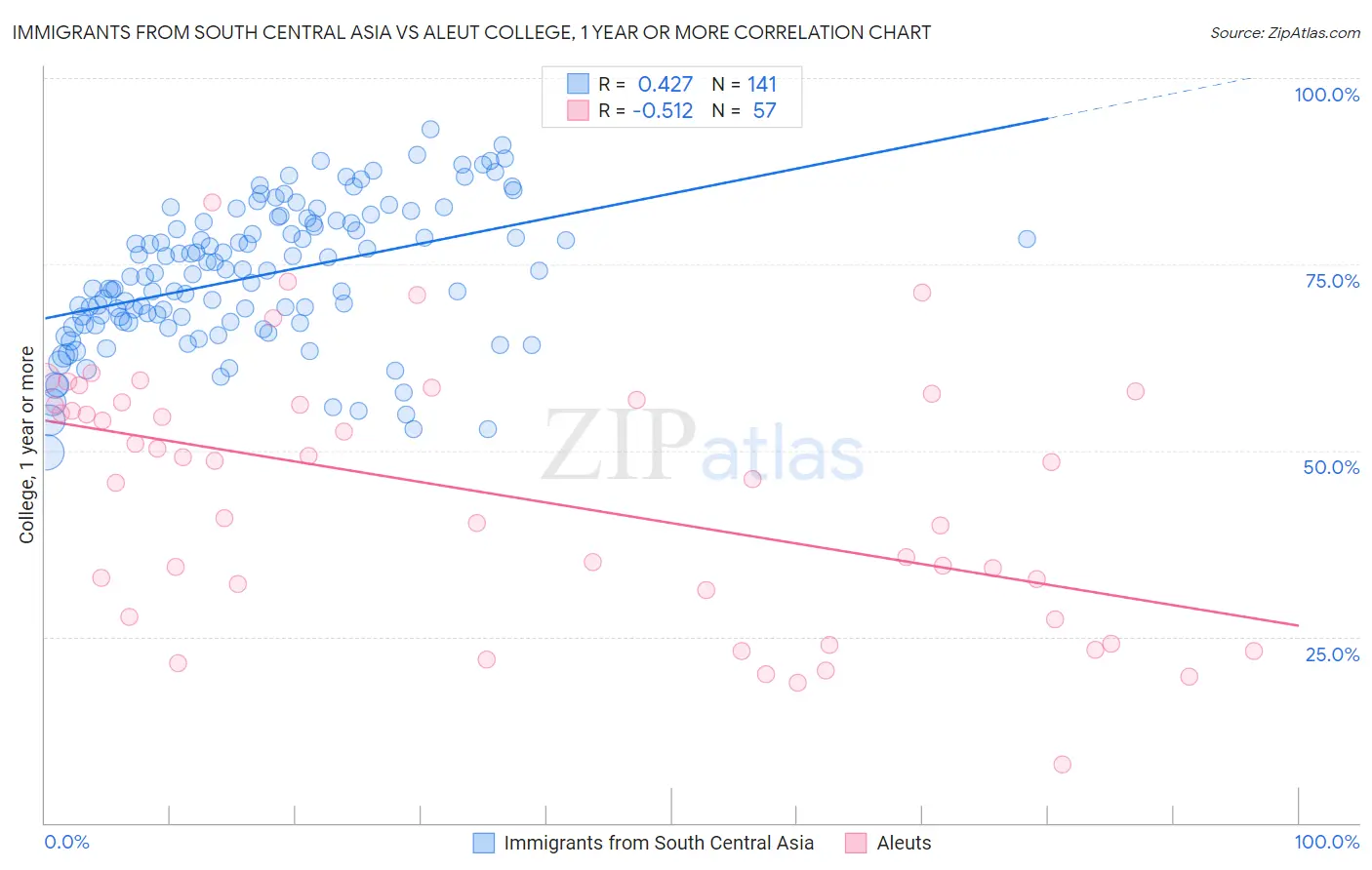 Immigrants from South Central Asia vs Aleut College, 1 year or more