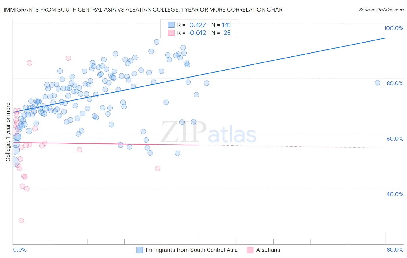 Immigrants from South Central Asia vs Alsatian College, 1 year or more