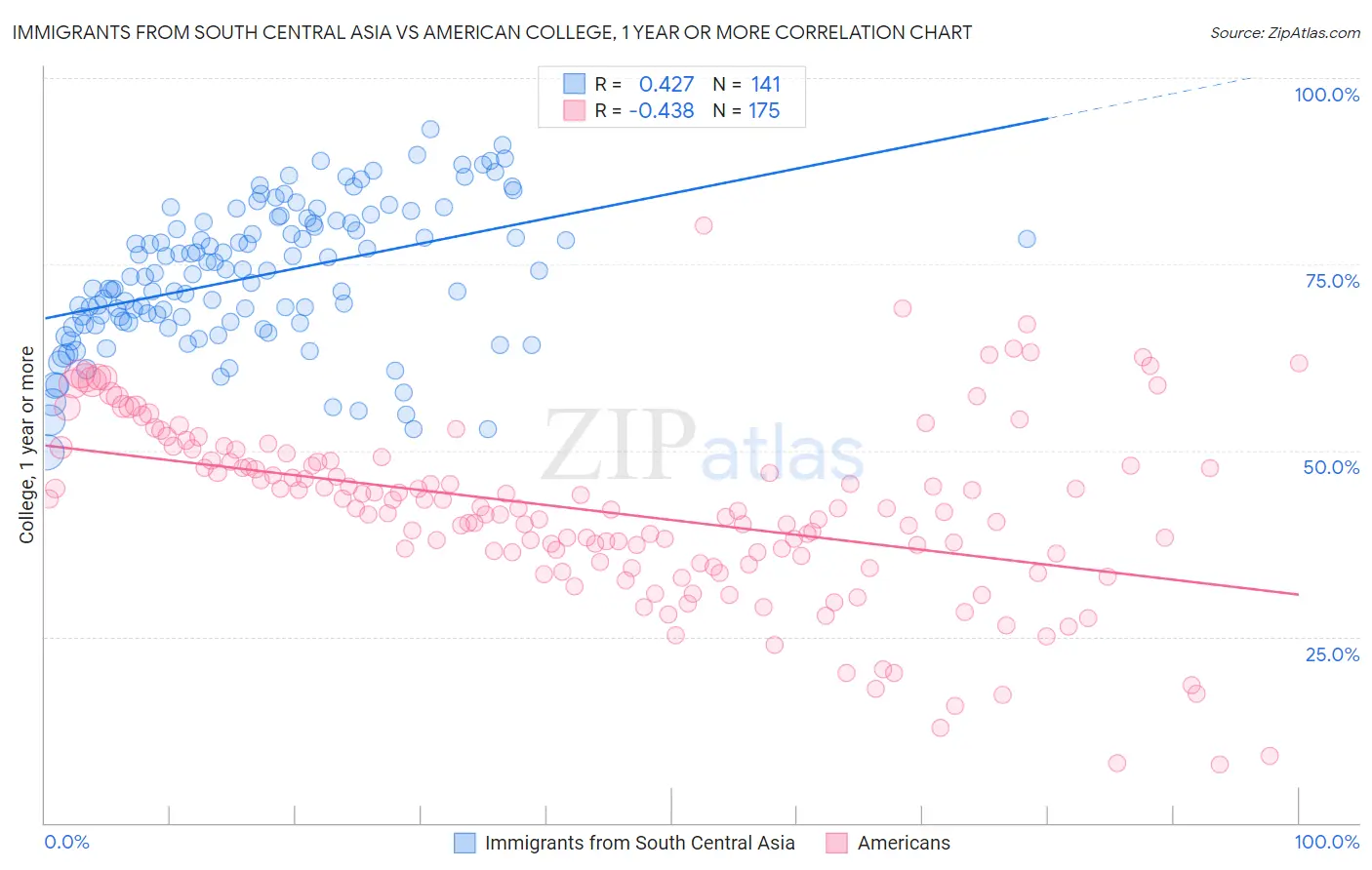 Immigrants from South Central Asia vs American College, 1 year or more