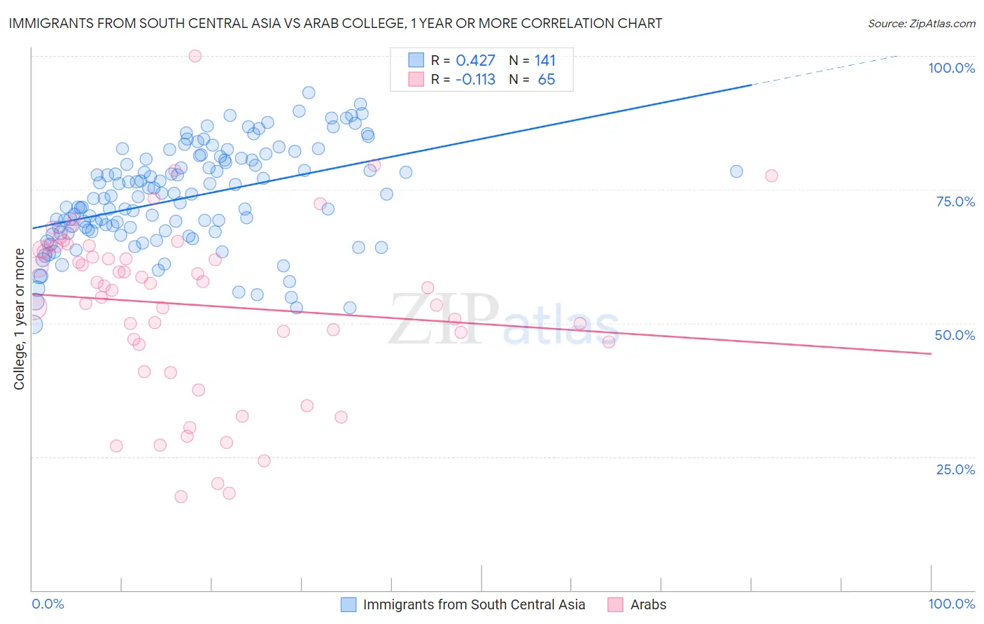 Immigrants from South Central Asia vs Arab College, 1 year or more