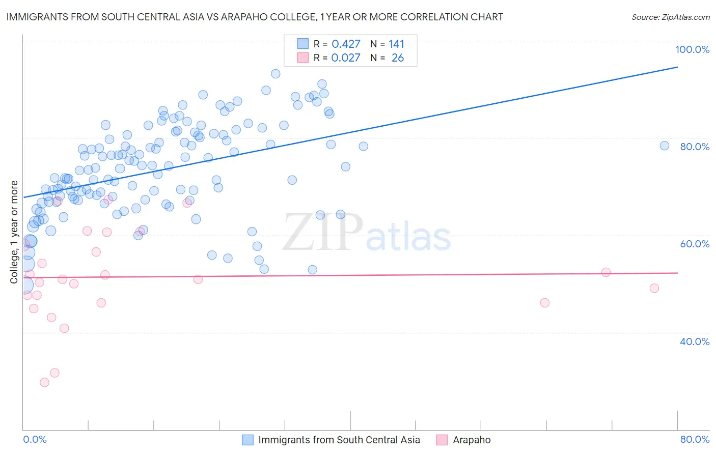 Immigrants from South Central Asia vs Arapaho College, 1 year or more