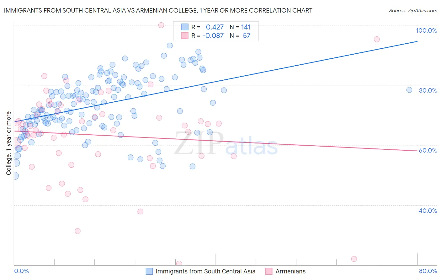 Immigrants from South Central Asia vs Armenian College, 1 year or more