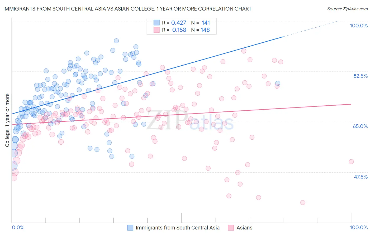 Immigrants from South Central Asia vs Asian College, 1 year or more