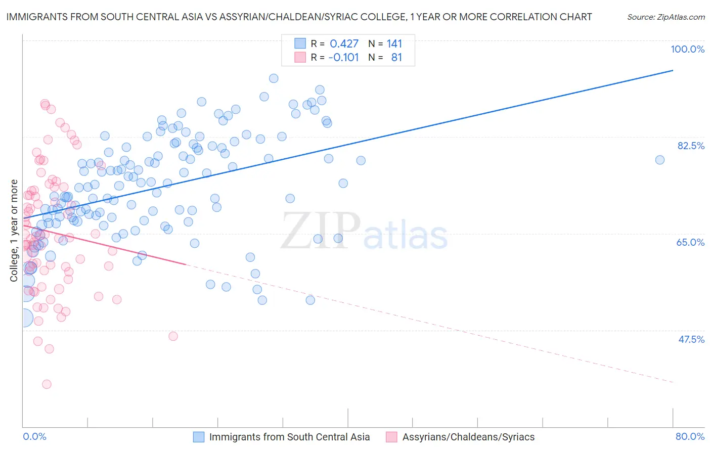 Immigrants from South Central Asia vs Assyrian/Chaldean/Syriac College, 1 year or more