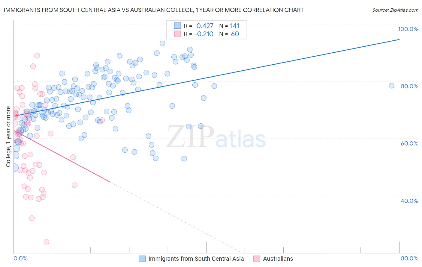 Immigrants from South Central Asia vs Australian College, 1 year or more