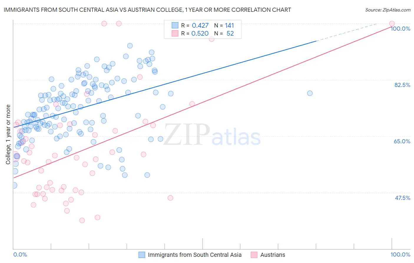Immigrants from South Central Asia vs Austrian College, 1 year or more