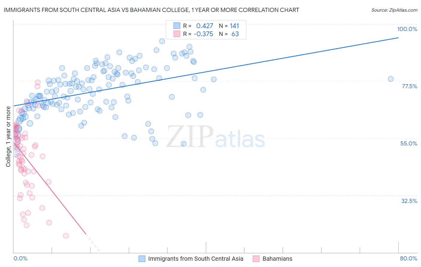 Immigrants from South Central Asia vs Bahamian College, 1 year or more