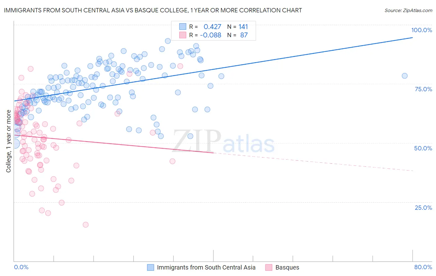 Immigrants from South Central Asia vs Basque College, 1 year or more