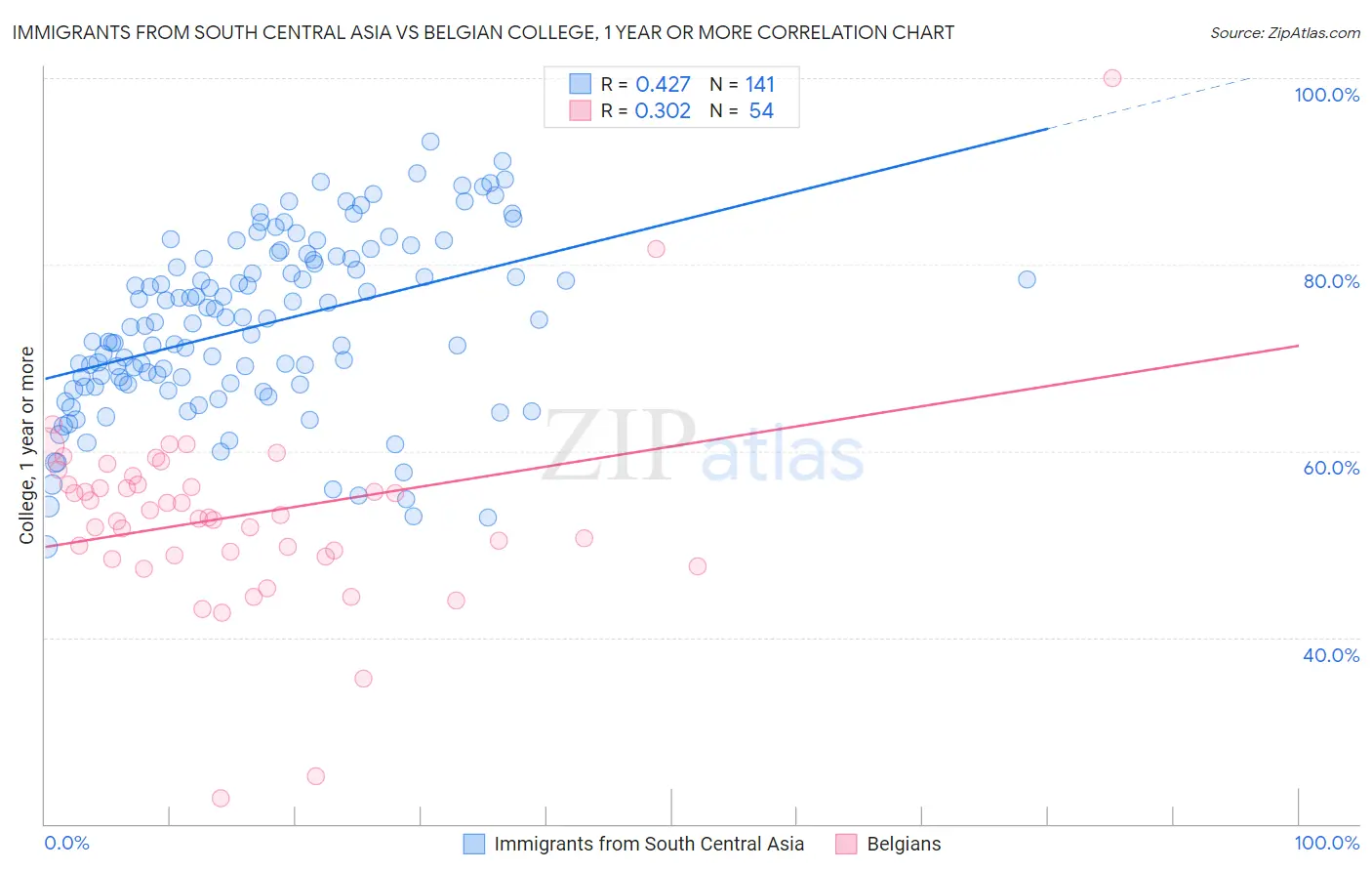 Immigrants from South Central Asia vs Belgian College, 1 year or more