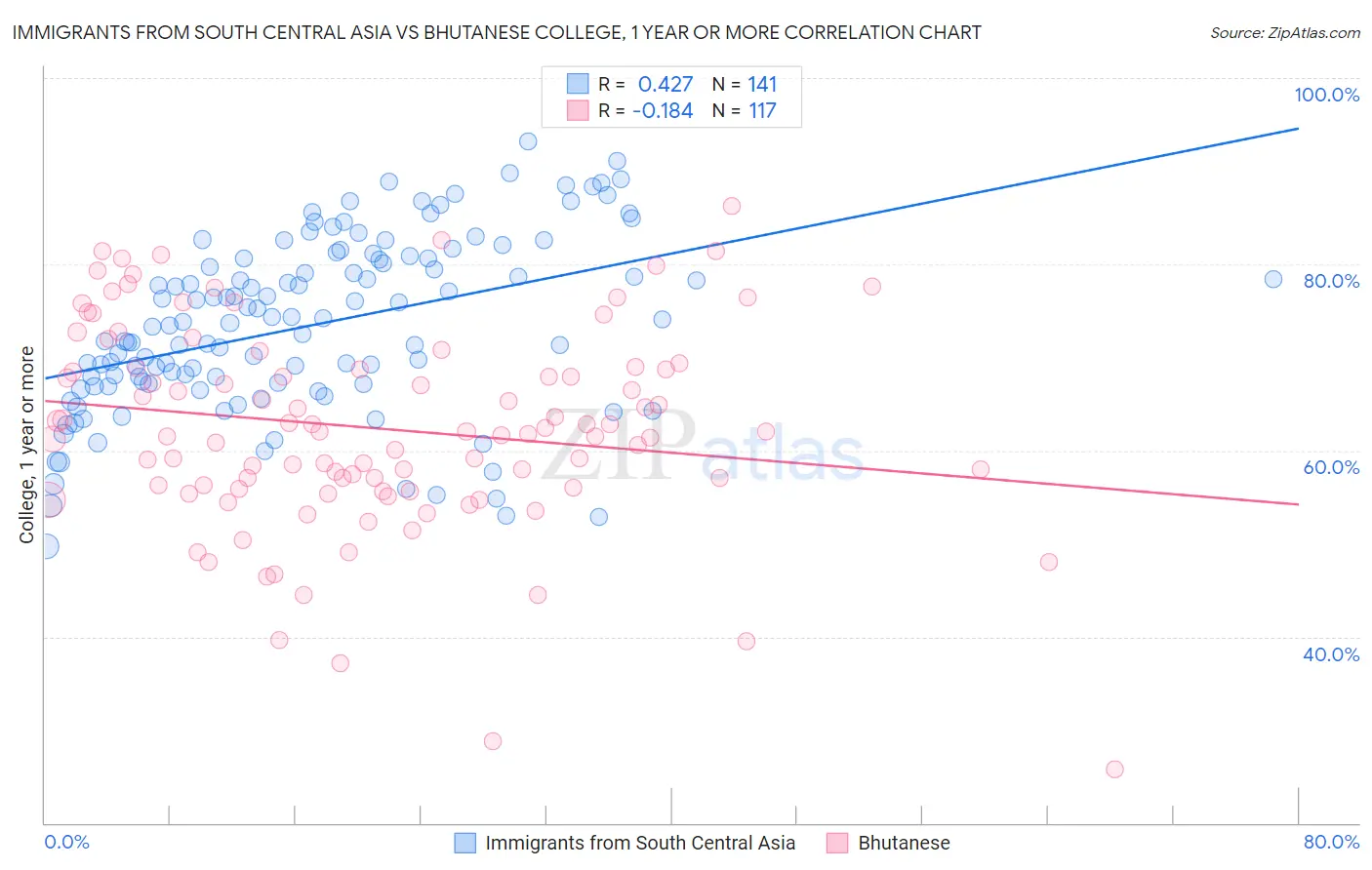 Immigrants from South Central Asia vs Bhutanese College, 1 year or more