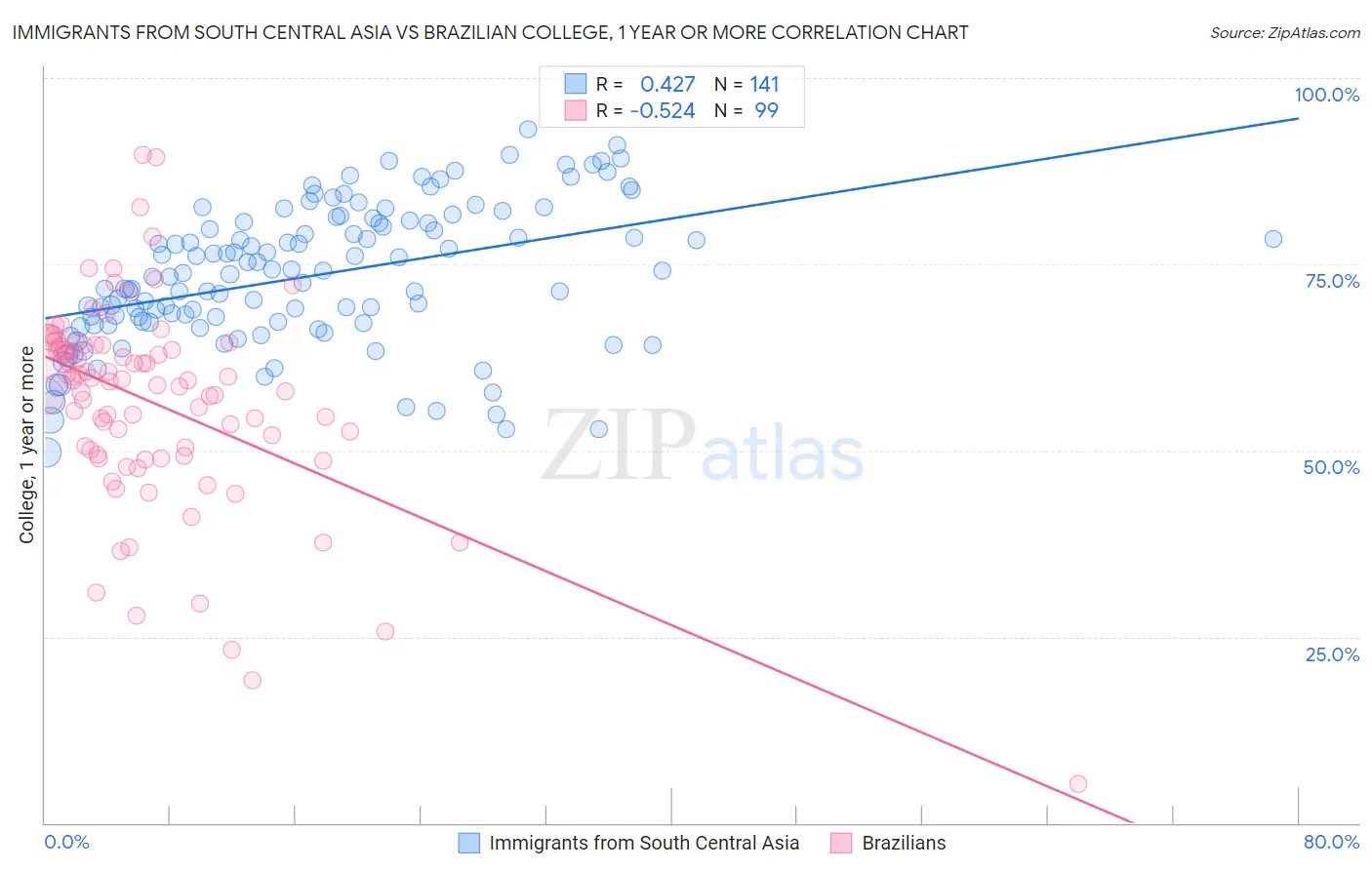 Immigrants from South Central Asia vs Brazilian College, 1 year or more