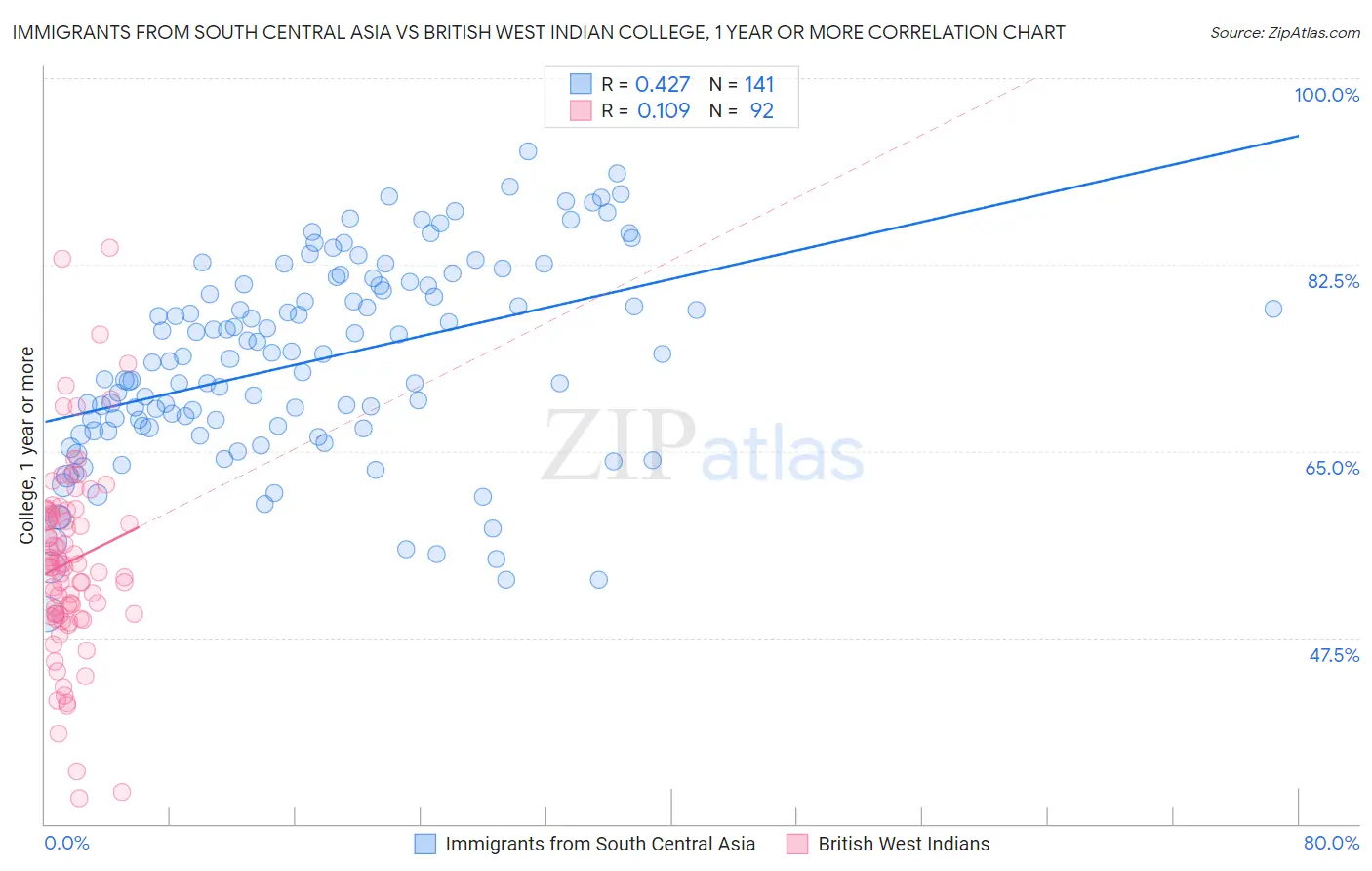 Immigrants from South Central Asia vs British West Indian College, 1 year or more