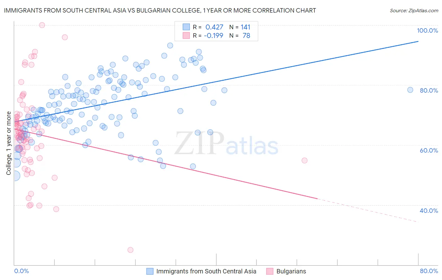 Immigrants from South Central Asia vs Bulgarian College, 1 year or more