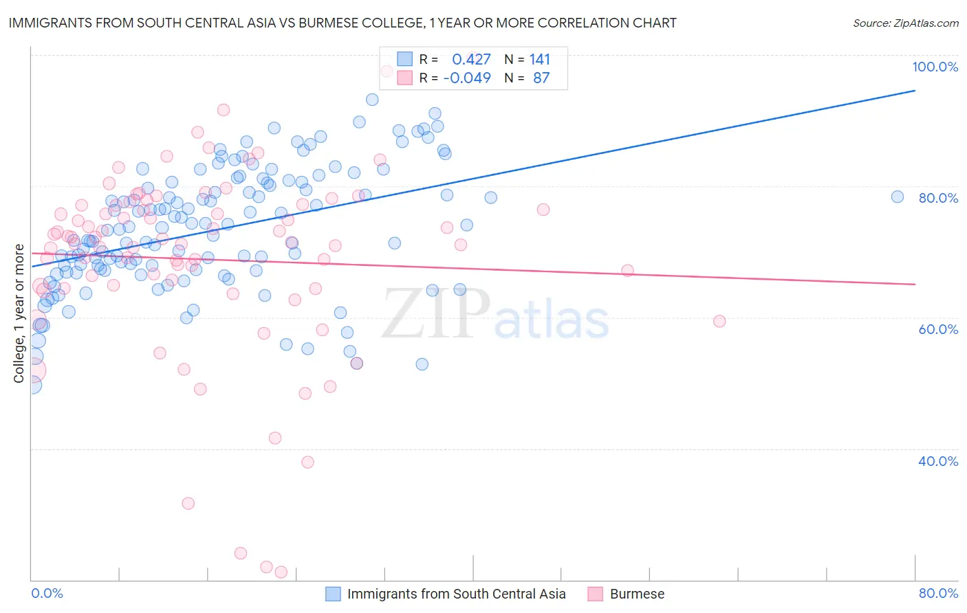 Immigrants from South Central Asia vs Burmese College, 1 year or more