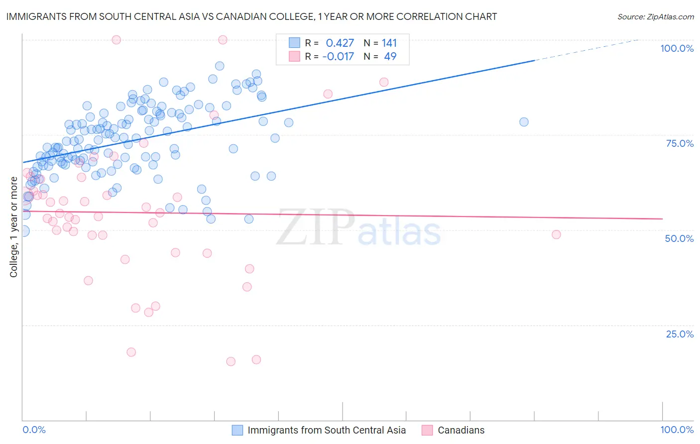 Immigrants from South Central Asia vs Canadian College, 1 year or more