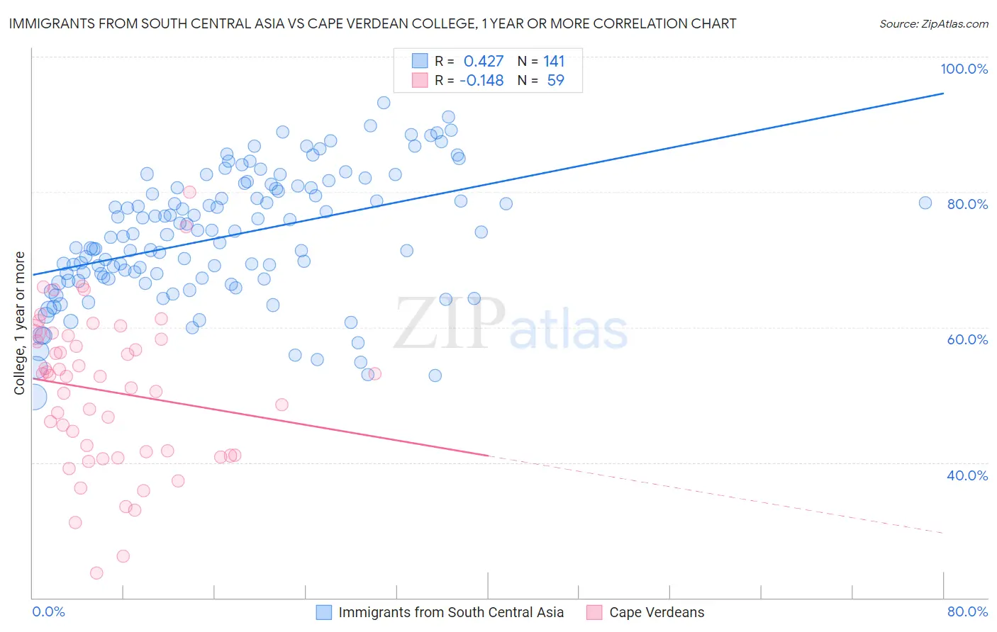 Immigrants from South Central Asia vs Cape Verdean College, 1 year or more