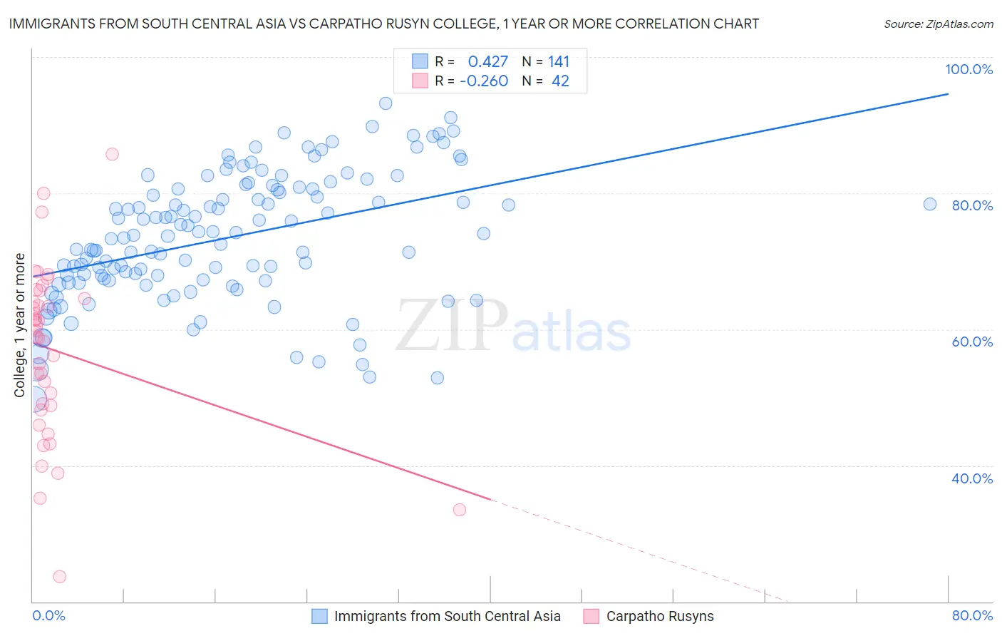 Immigrants from South Central Asia vs Carpatho Rusyn College, 1 year or more