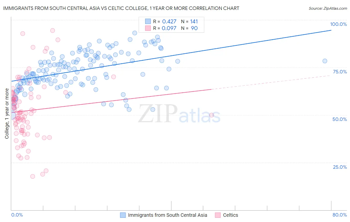 Immigrants from South Central Asia vs Celtic College, 1 year or more