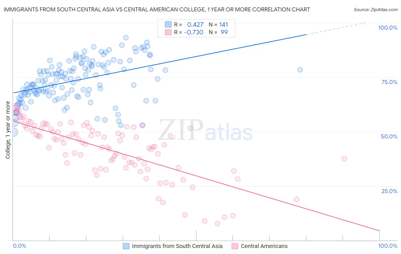 Immigrants from South Central Asia vs Central American College, 1 year or more