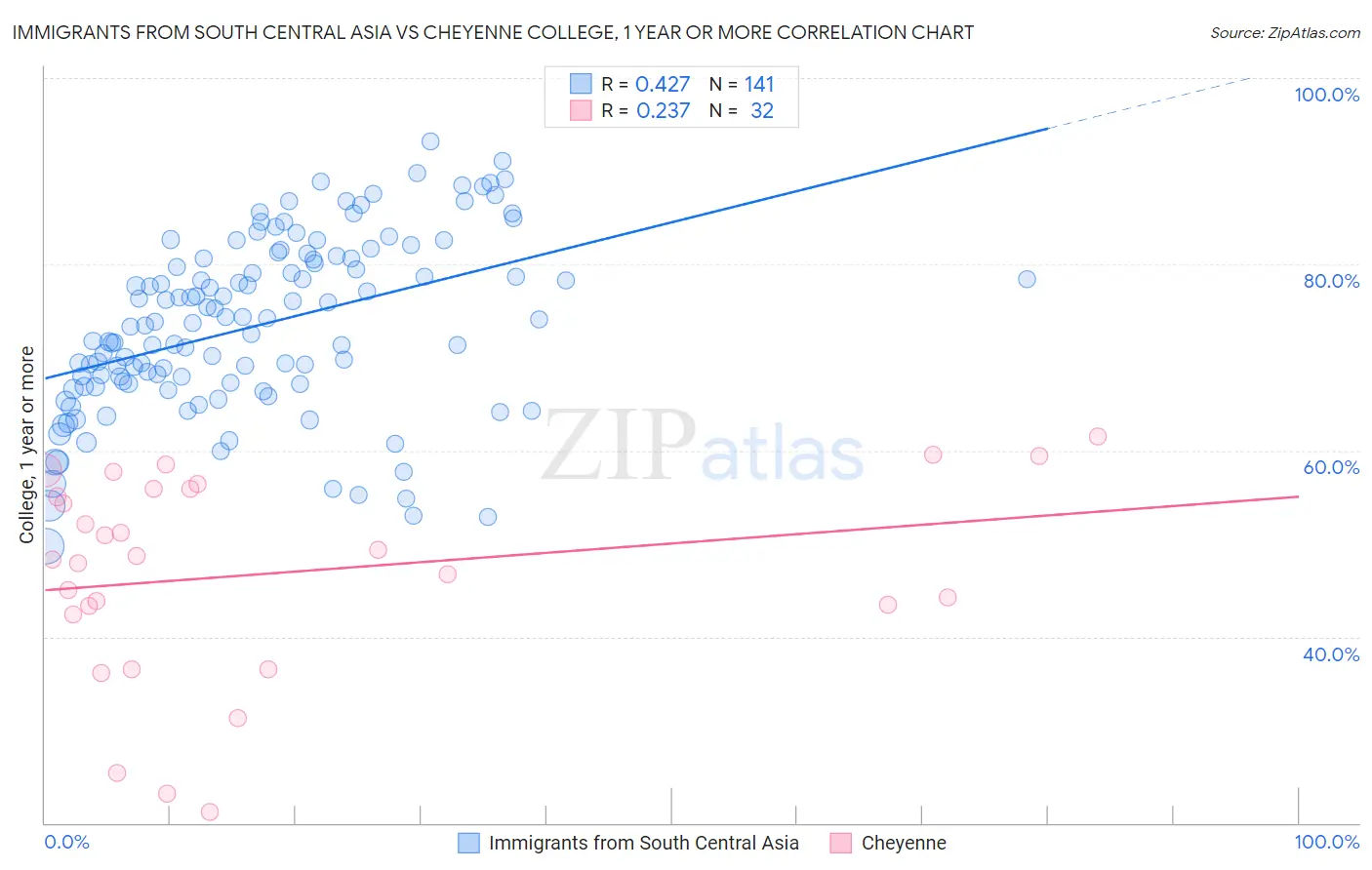 Immigrants from South Central Asia vs Cheyenne College, 1 year or more