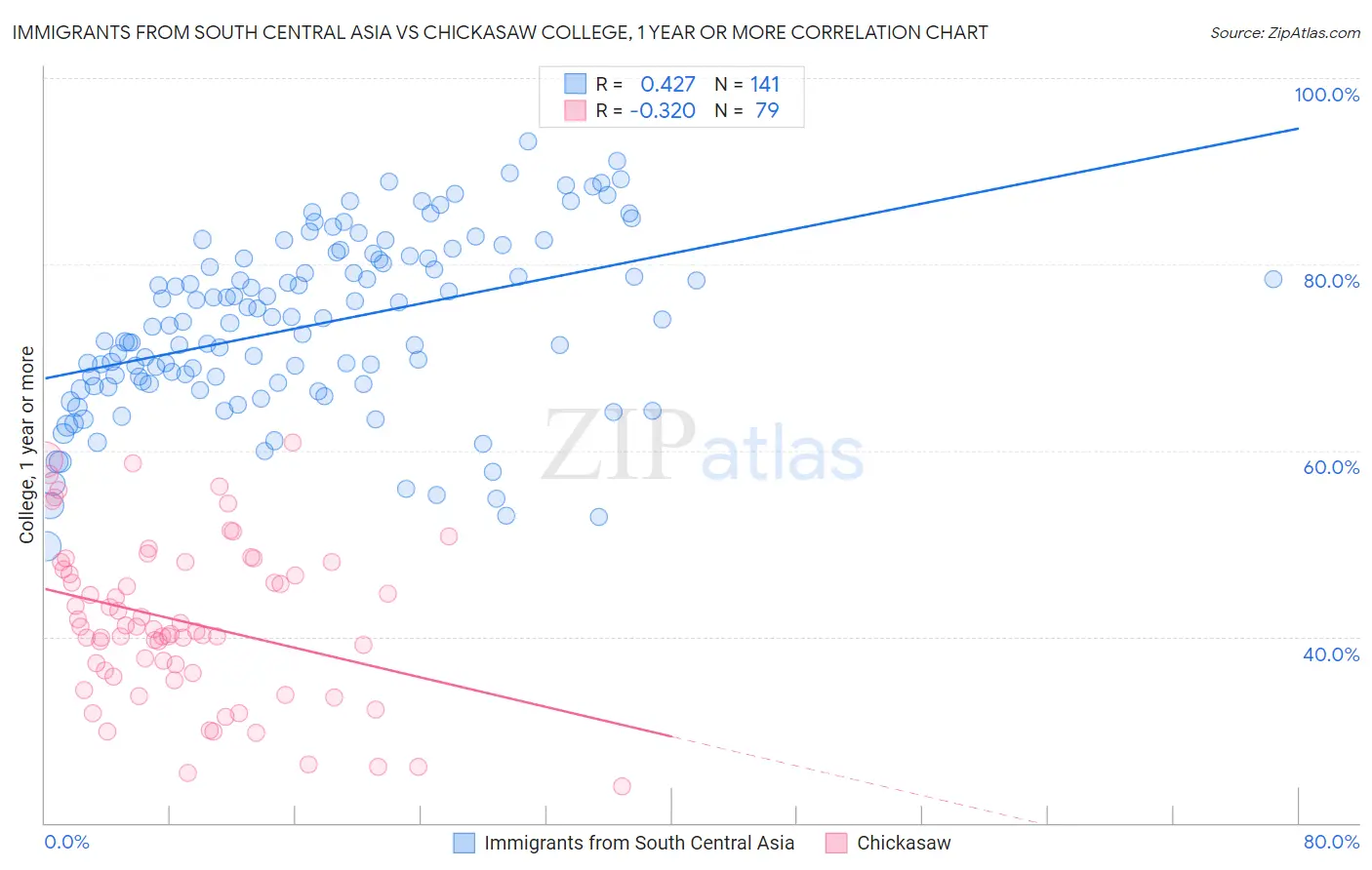 Immigrants from South Central Asia vs Chickasaw College, 1 year or more