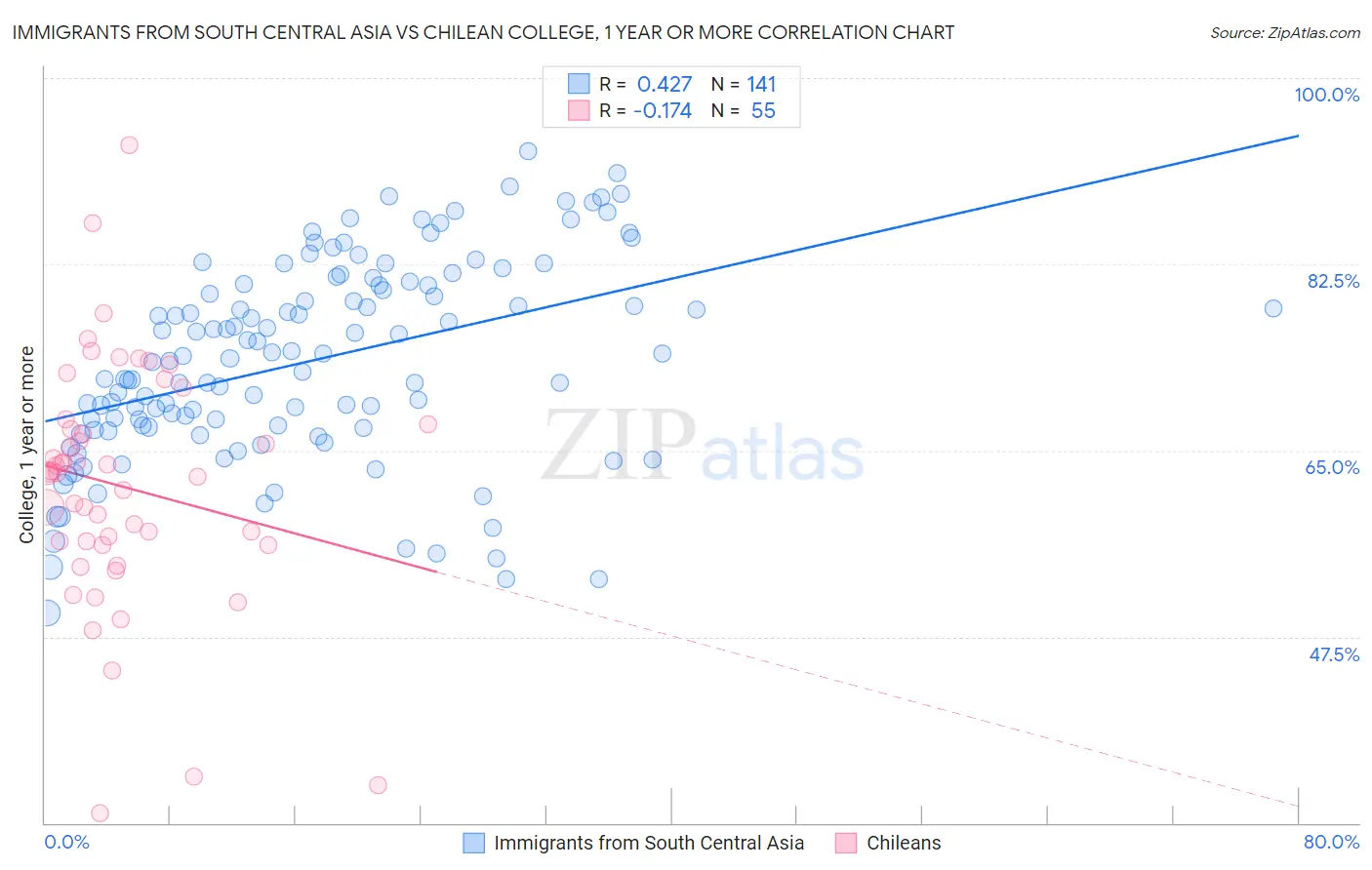 Immigrants from South Central Asia vs Chilean College, 1 year or more
