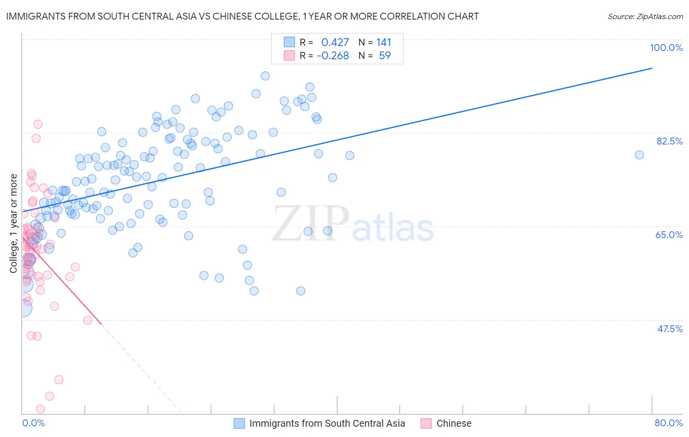 Immigrants from South Central Asia vs Chinese College, 1 year or more