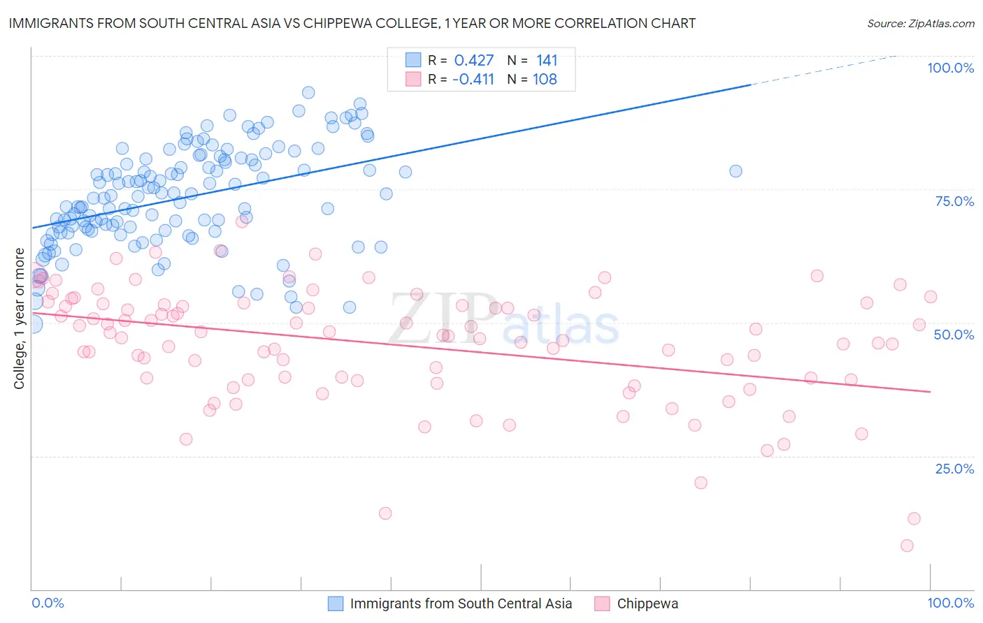 Immigrants from South Central Asia vs Chippewa College, 1 year or more