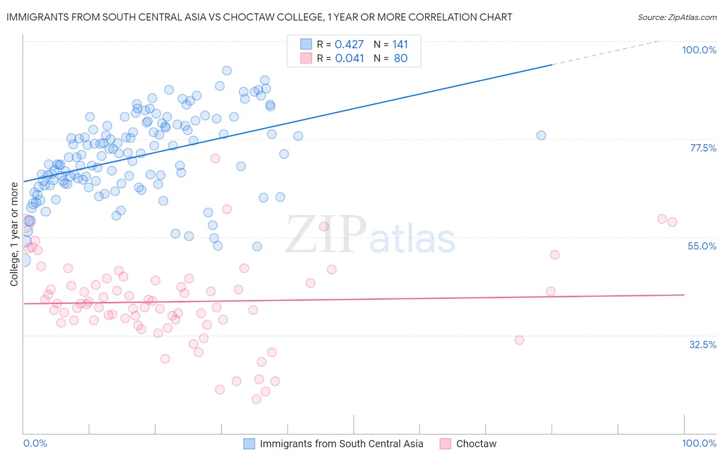 Immigrants from South Central Asia vs Choctaw College, 1 year or more