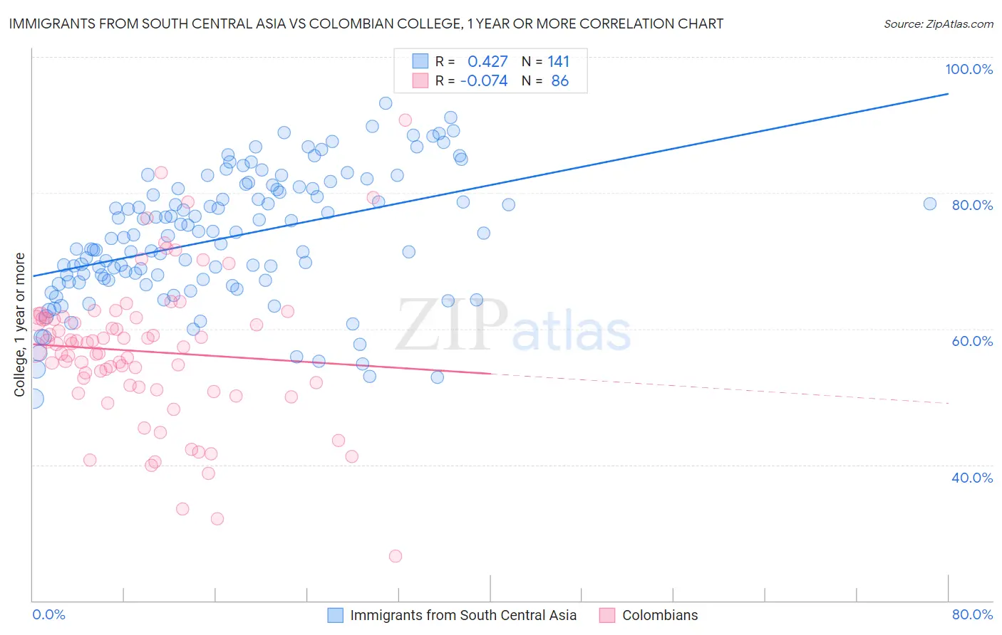 Immigrants from South Central Asia vs Colombian College, 1 year or more