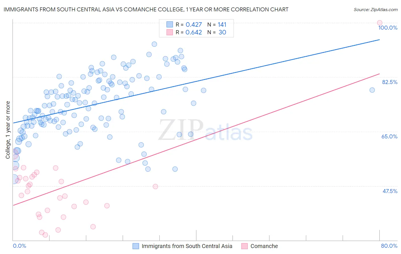 Immigrants from South Central Asia vs Comanche College, 1 year or more