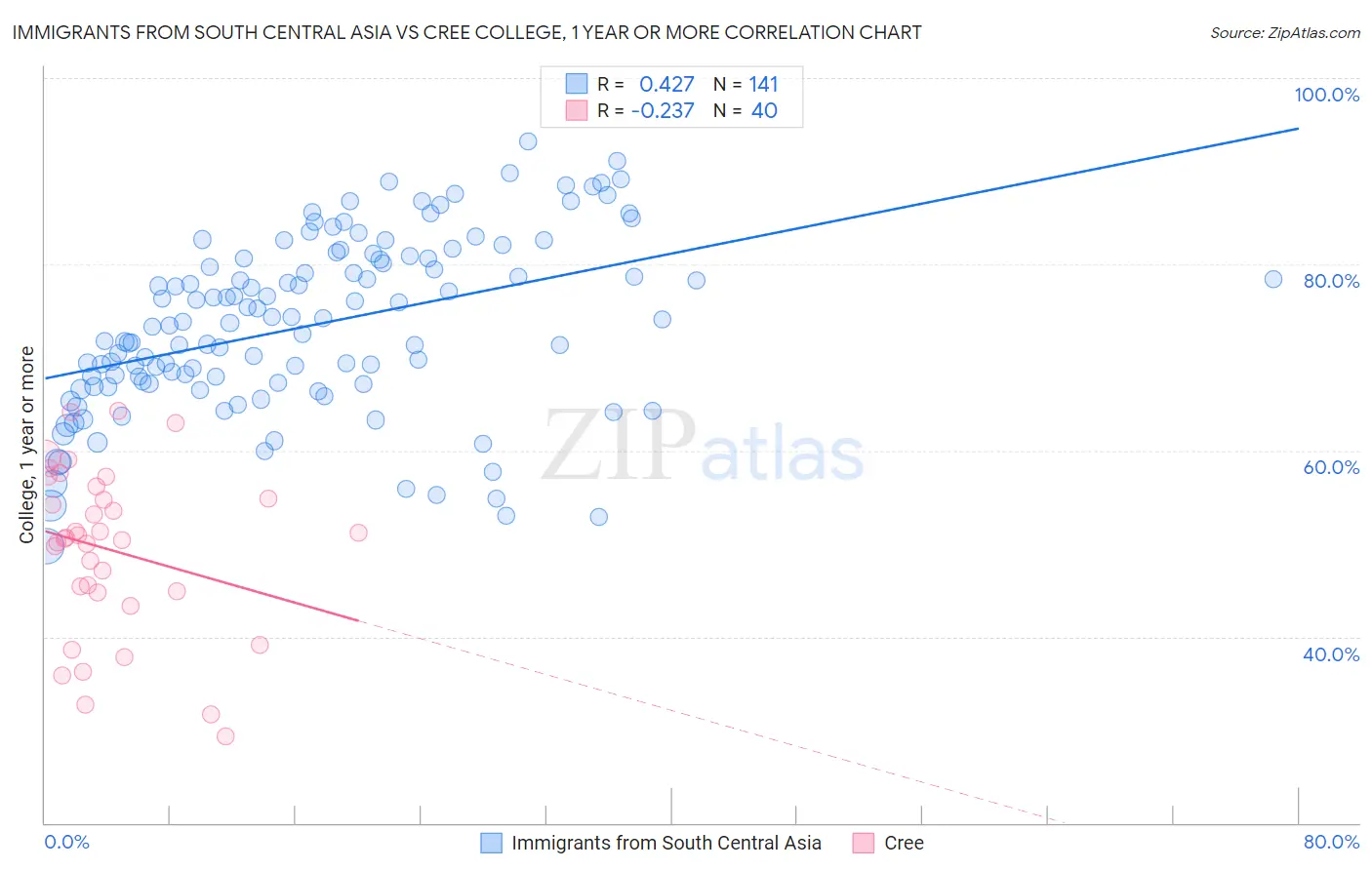 Immigrants from South Central Asia vs Cree College, 1 year or more