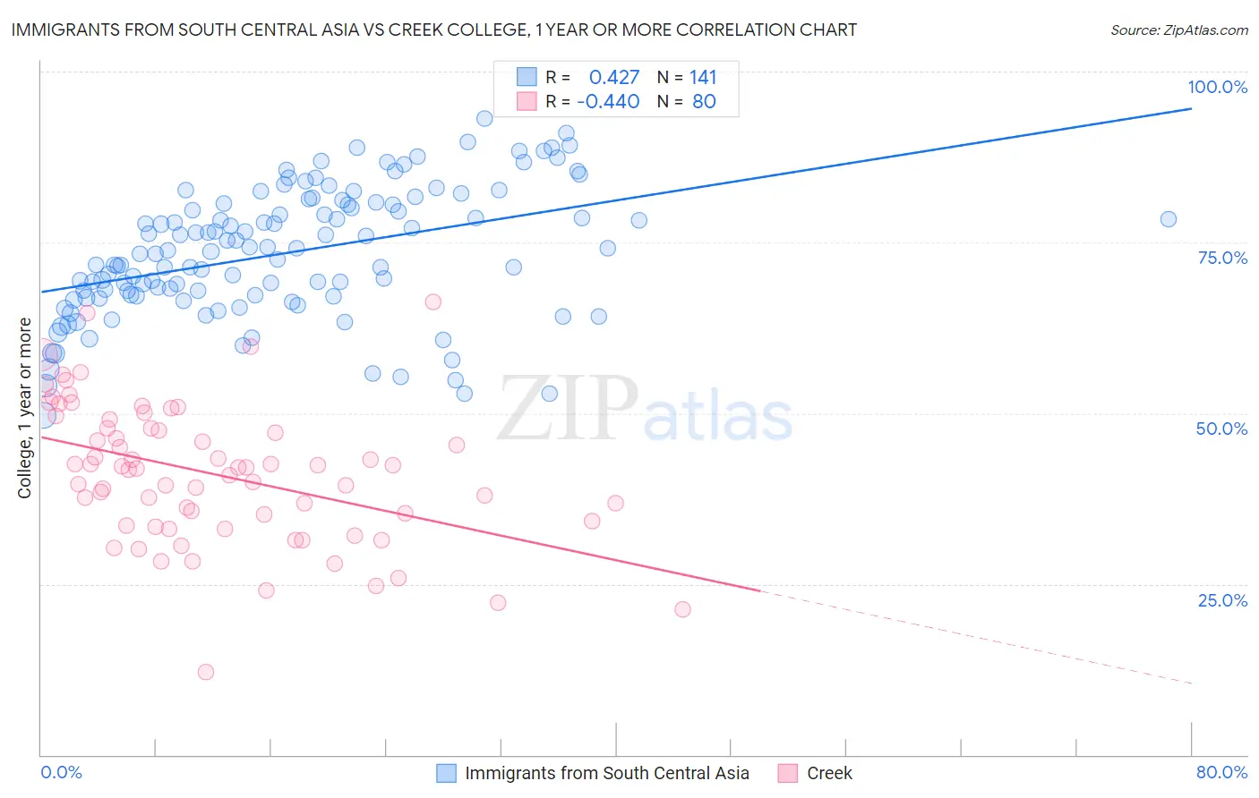 Immigrants from South Central Asia vs Creek College, 1 year or more