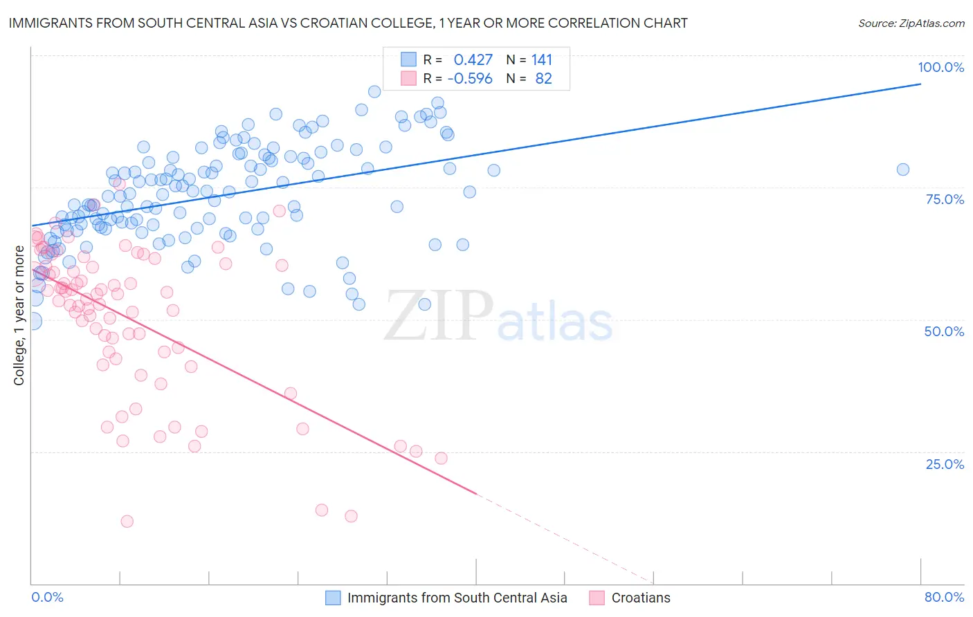 Immigrants from South Central Asia vs Croatian College, 1 year or more
