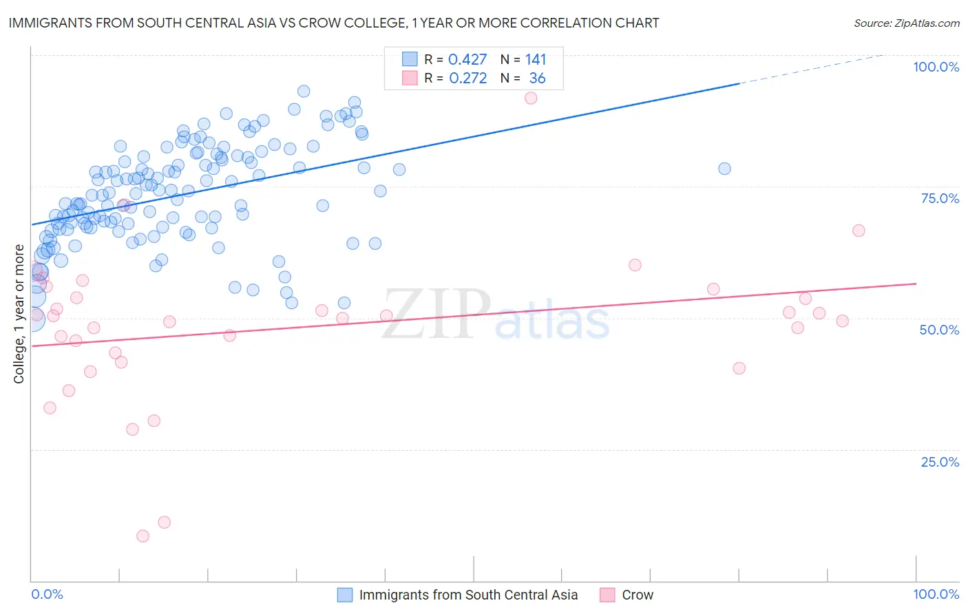 Immigrants from South Central Asia vs Crow College, 1 year or more