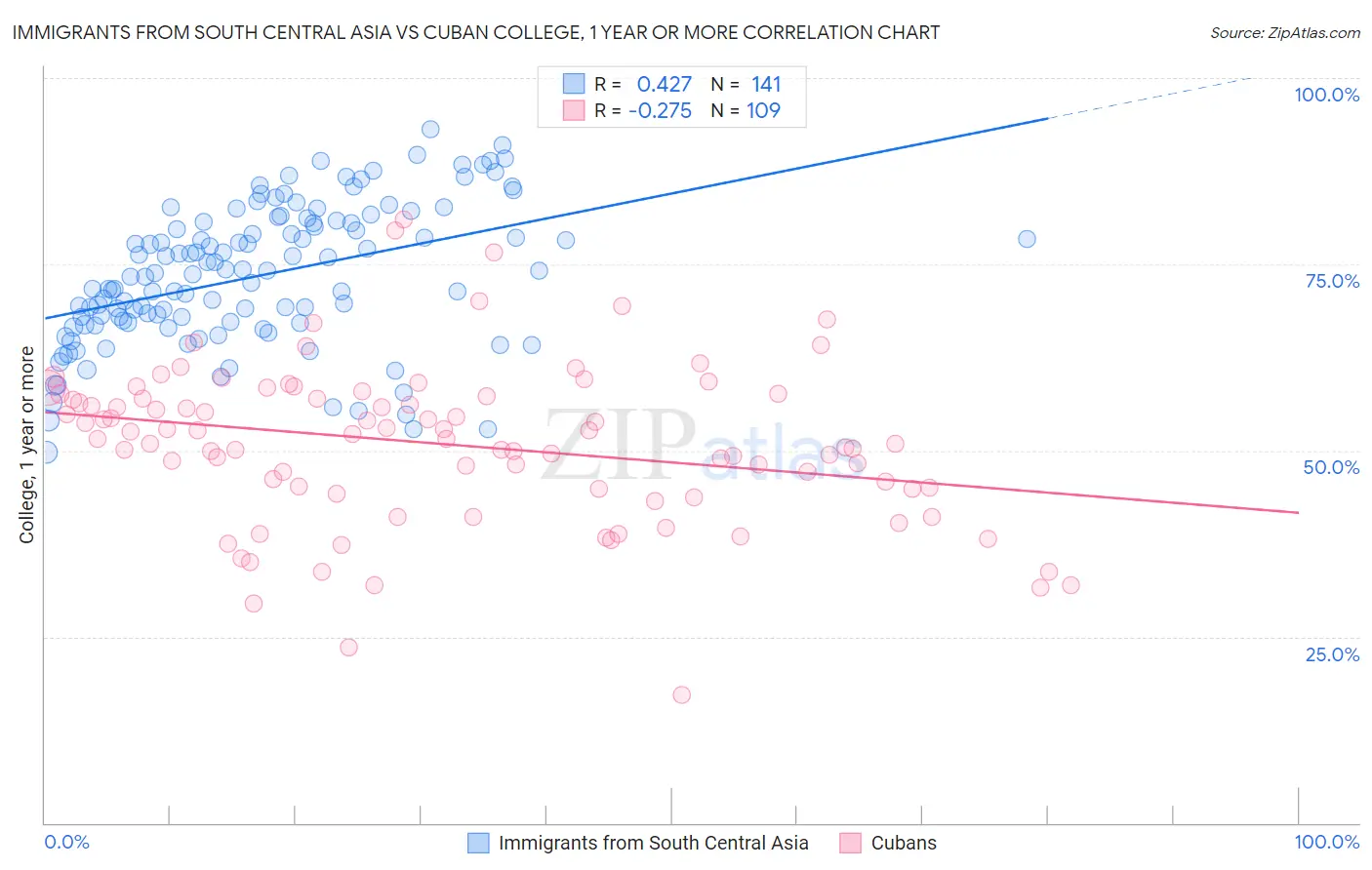 Immigrants from South Central Asia vs Cuban College, 1 year or more